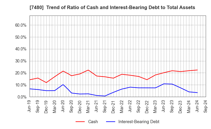 7480 SUZUDEN CORPORATION: Trend of Ratio of Cash and Interest-Bearing Debt to Total Assets