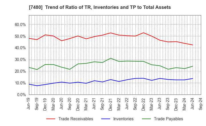 7480 SUZUDEN CORPORATION: Trend of Ratio of TR, Inventories and TP to Total Assets