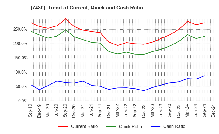 7480 SUZUDEN CORPORATION: Trend of Current, Quick and Cash Ratio