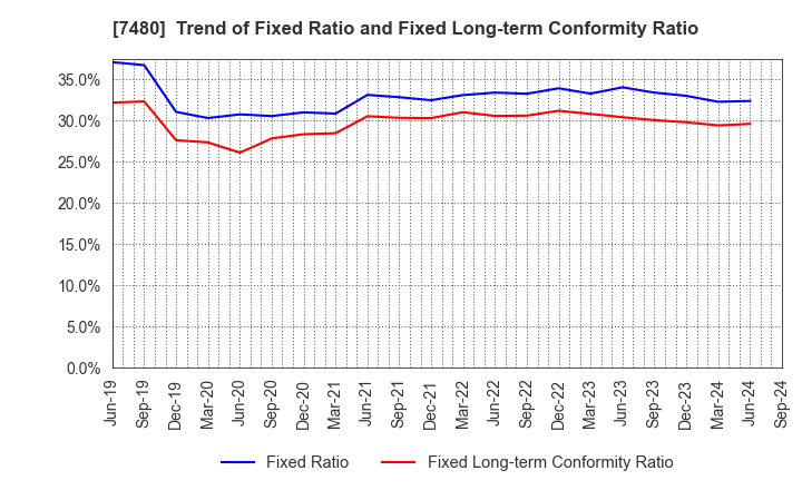 7480 SUZUDEN CORPORATION: Trend of Fixed Ratio and Fixed Long-term Conformity Ratio