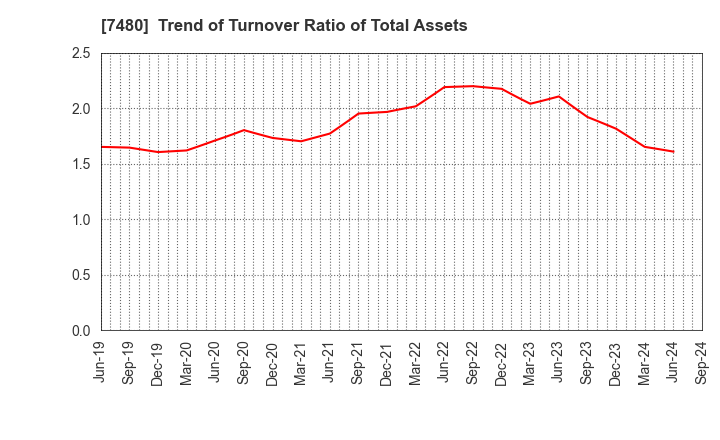 7480 SUZUDEN CORPORATION: Trend of Turnover Ratio of Total Assets