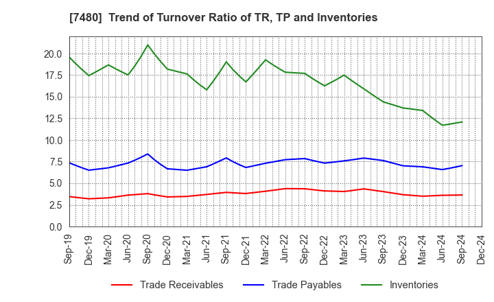 7480 SUZUDEN CORPORATION: Trend of Turnover Ratio of TR, TP and Inventories