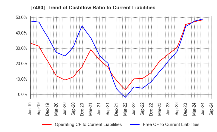 7480 SUZUDEN CORPORATION: Trend of Cashflow Ratio to Current Liabilities