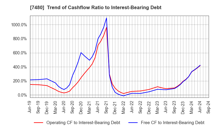 7480 SUZUDEN CORPORATION: Trend of Cashflow Ratio to Interest-Bearing Debt