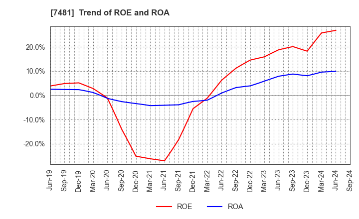 7481 OIE SANGYO CO.,LTD.: Trend of ROE and ROA