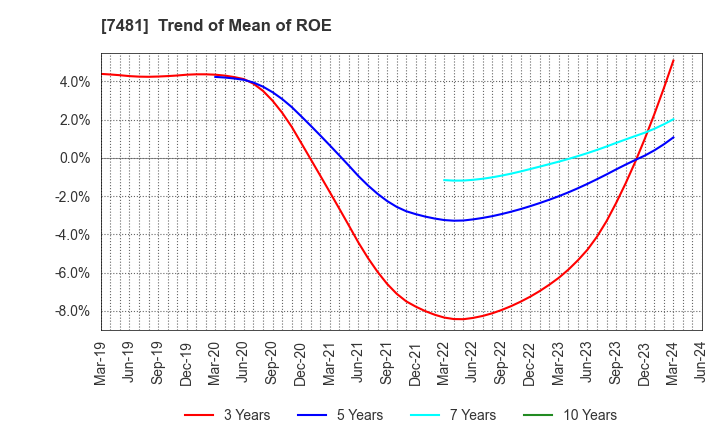7481 OIE SANGYO CO.,LTD.: Trend of Mean of ROE