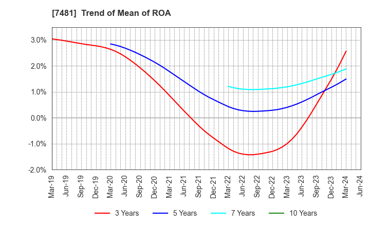 7481 OIE SANGYO CO.,LTD.: Trend of Mean of ROA