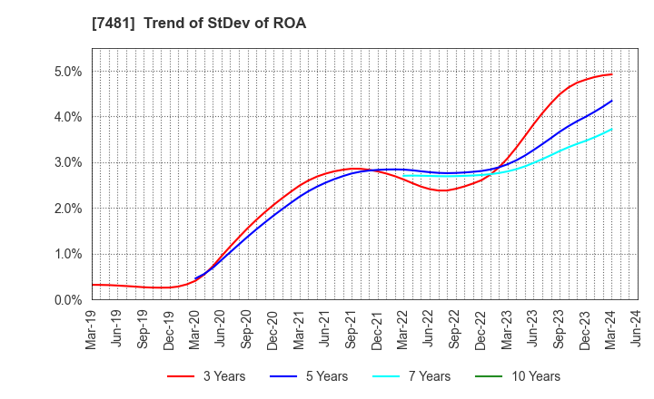 7481 OIE SANGYO CO.,LTD.: Trend of StDev of ROA