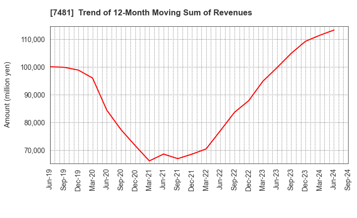 7481 OIE SANGYO CO.,LTD.: Trend of 12-Month Moving Sum of Revenues