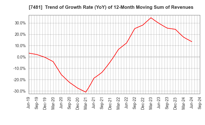 7481 OIE SANGYO CO.,LTD.: Trend of Growth Rate (YoY) of 12-Month Moving Sum of Revenues