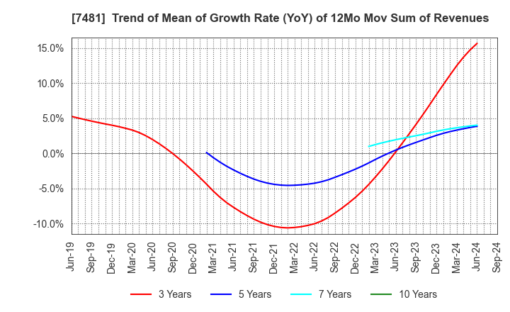 7481 OIE SANGYO CO.,LTD.: Trend of Mean of Growth Rate (YoY) of 12Mo Mov Sum of Revenues