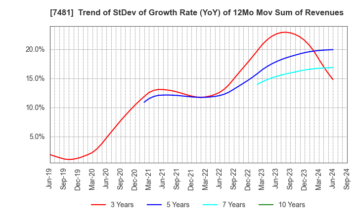 7481 OIE SANGYO CO.,LTD.: Trend of StDev of Growth Rate (YoY) of 12Mo Mov Sum of Revenues