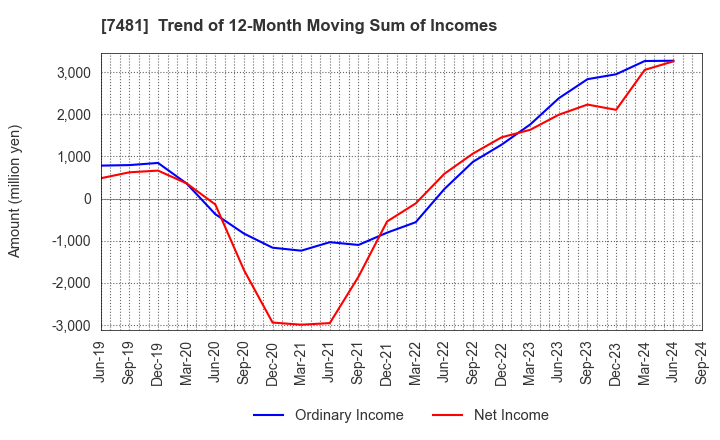 7481 OIE SANGYO CO.,LTD.: Trend of 12-Month Moving Sum of Incomes