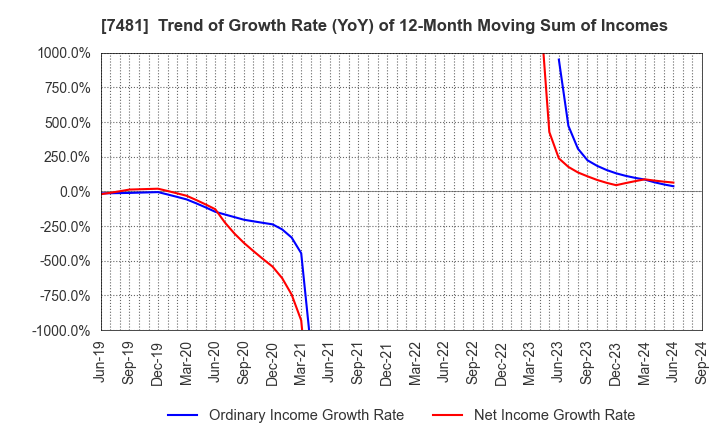 7481 OIE SANGYO CO.,LTD.: Trend of Growth Rate (YoY) of 12-Month Moving Sum of Incomes