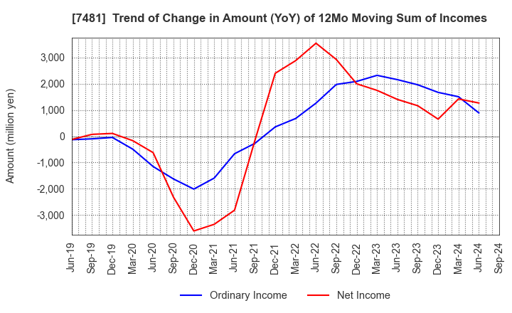 7481 OIE SANGYO CO.,LTD.: Trend of Change in Amount (YoY) of 12Mo Moving Sum of Incomes