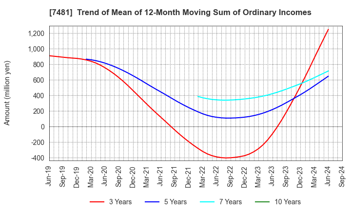 7481 OIE SANGYO CO.,LTD.: Trend of Mean of 12-Month Moving Sum of Ordinary Incomes