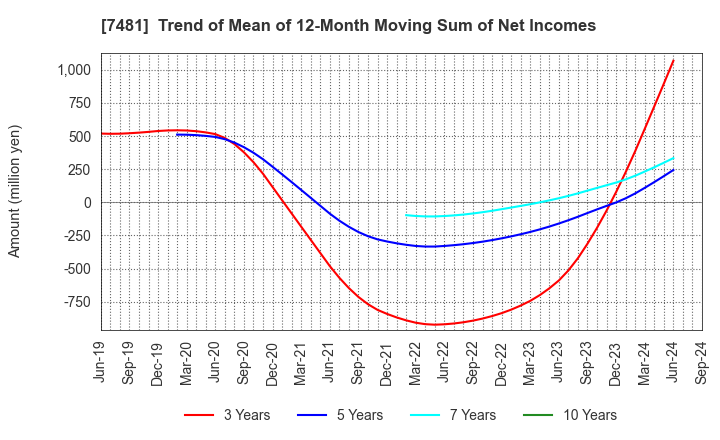 7481 OIE SANGYO CO.,LTD.: Trend of Mean of 12-Month Moving Sum of Net Incomes