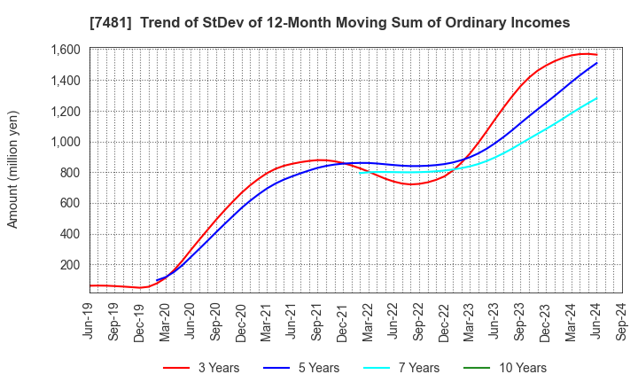 7481 OIE SANGYO CO.,LTD.: Trend of StDev of 12-Month Moving Sum of Ordinary Incomes