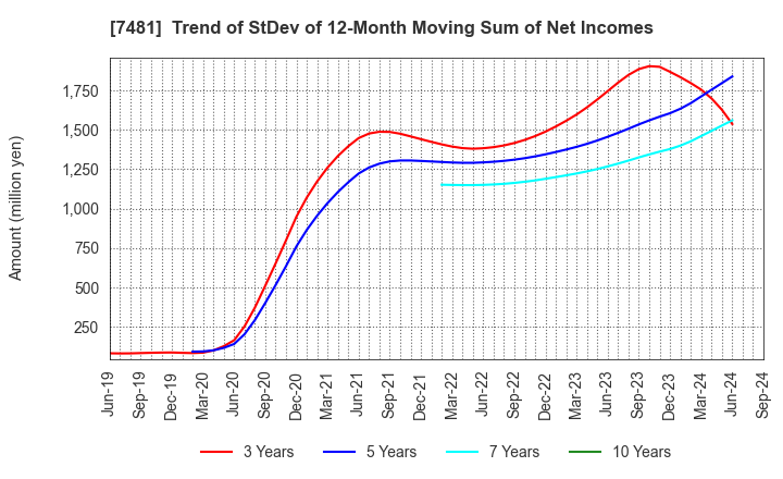 7481 OIE SANGYO CO.,LTD.: Trend of StDev of 12-Month Moving Sum of Net Incomes