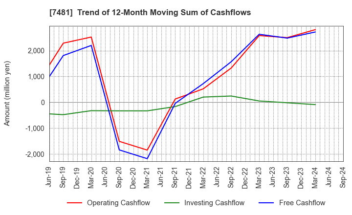 7481 OIE SANGYO CO.,LTD.: Trend of 12-Month Moving Sum of Cashflows