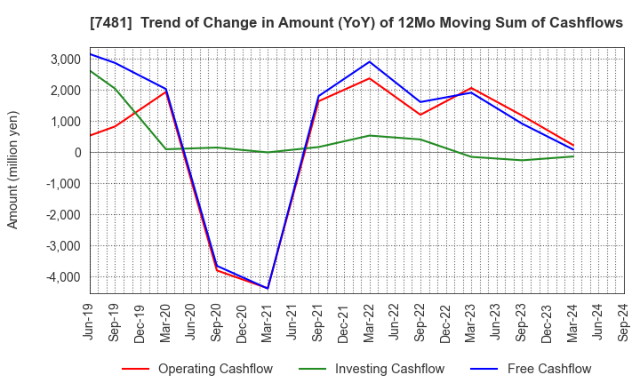 7481 OIE SANGYO CO.,LTD.: Trend of Change in Amount (YoY) of 12Mo Moving Sum of Cashflows