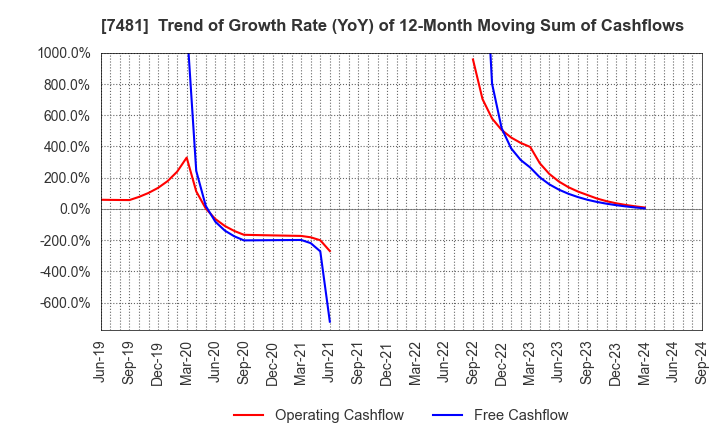 7481 OIE SANGYO CO.,LTD.: Trend of Growth Rate (YoY) of 12-Month Moving Sum of Cashflows