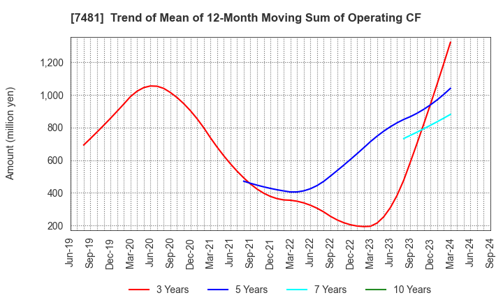 7481 OIE SANGYO CO.,LTD.: Trend of Mean of 12-Month Moving Sum of Operating CF