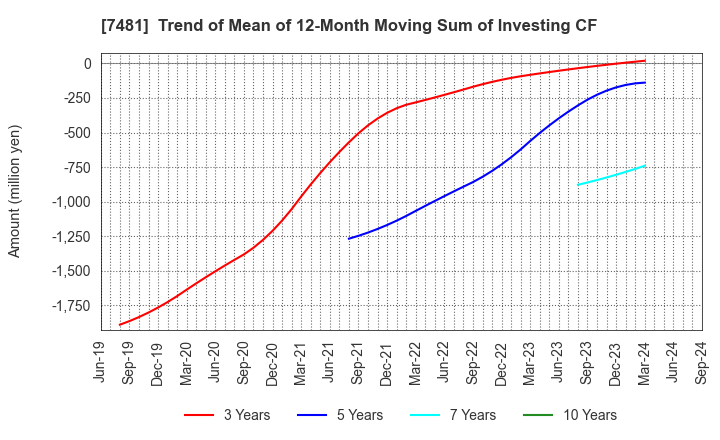 7481 OIE SANGYO CO.,LTD.: Trend of Mean of 12-Month Moving Sum of Investing CF