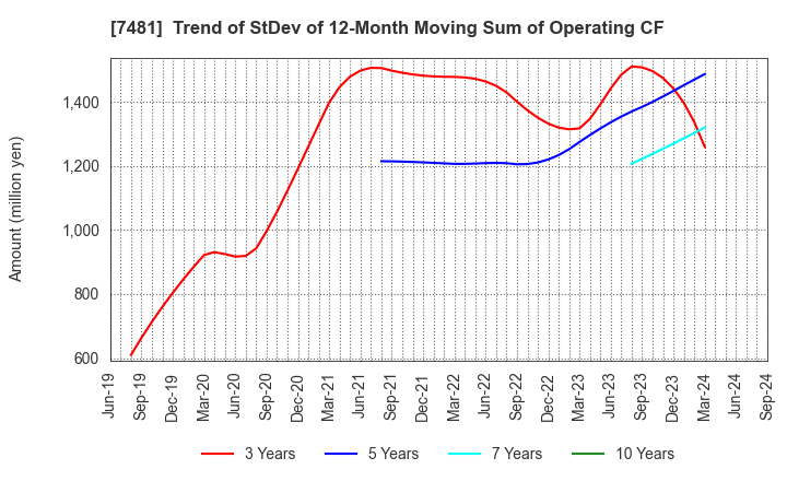 7481 OIE SANGYO CO.,LTD.: Trend of StDev of 12-Month Moving Sum of Operating CF