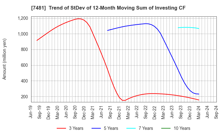 7481 OIE SANGYO CO.,LTD.: Trend of StDev of 12-Month Moving Sum of Investing CF