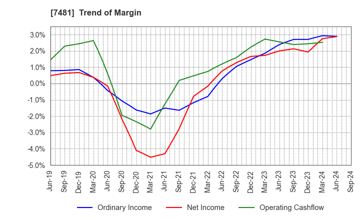 7481 OIE SANGYO CO.,LTD.: Trend of Margin