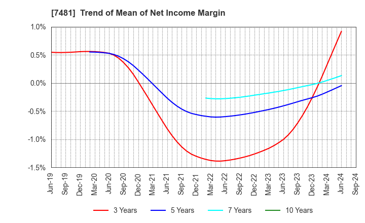 7481 OIE SANGYO CO.,LTD.: Trend of Mean of Net Income Margin