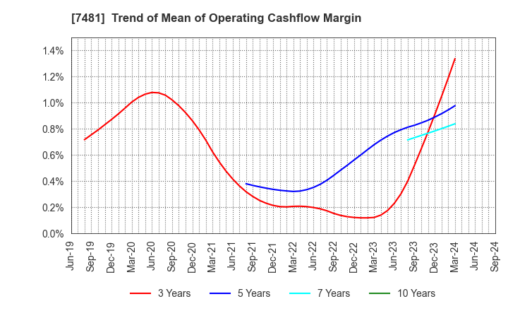 7481 OIE SANGYO CO.,LTD.: Trend of Mean of Operating Cashflow Margin