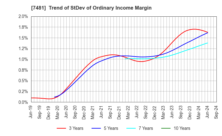 7481 OIE SANGYO CO.,LTD.: Trend of StDev of Ordinary Income Margin