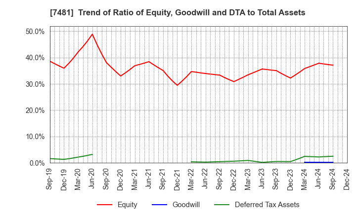 7481 OIE SANGYO CO.,LTD.: Trend of Ratio of Equity, Goodwill and DTA to Total Assets