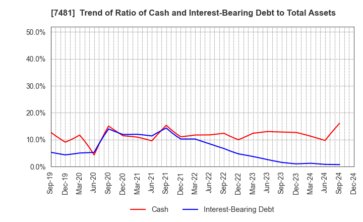 7481 OIE SANGYO CO.,LTD.: Trend of Ratio of Cash and Interest-Bearing Debt to Total Assets