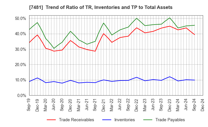 7481 OIE SANGYO CO.,LTD.: Trend of Ratio of TR, Inventories and TP to Total Assets