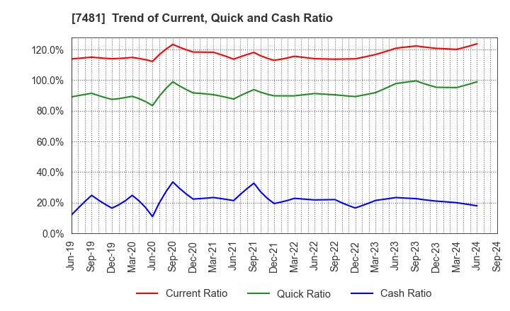 7481 OIE SANGYO CO.,LTD.: Trend of Current, Quick and Cash Ratio