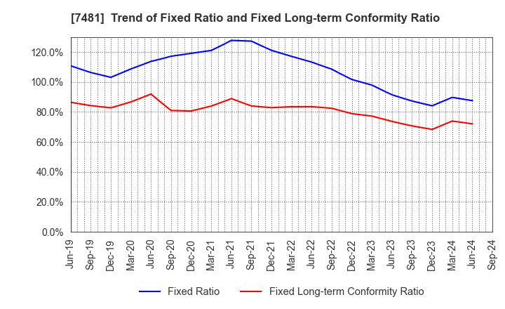 7481 OIE SANGYO CO.,LTD.: Trend of Fixed Ratio and Fixed Long-term Conformity Ratio