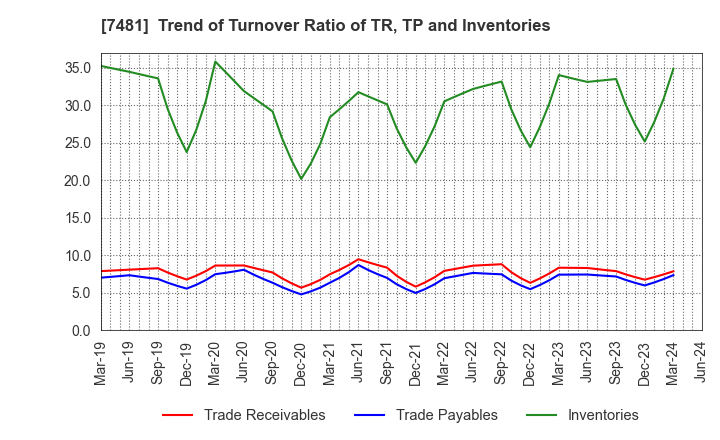 7481 OIE SANGYO CO.,LTD.: Trend of Turnover Ratio of TR, TP and Inventories