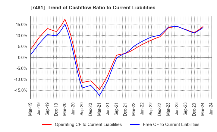 7481 OIE SANGYO CO.,LTD.: Trend of Cashflow Ratio to Current Liabilities