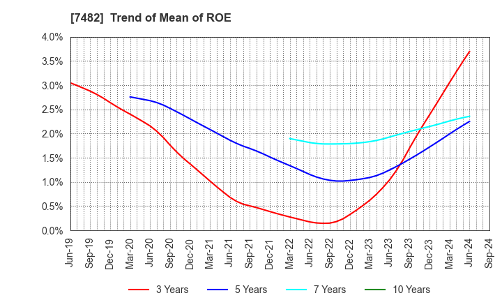 7482 SHIMOJIMA Co.,Ltd.: Trend of Mean of ROE