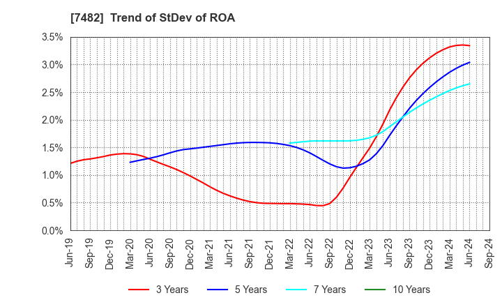 7482 SHIMOJIMA Co.,Ltd.: Trend of StDev of ROA