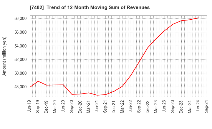 7482 SHIMOJIMA Co.,Ltd.: Trend of 12-Month Moving Sum of Revenues