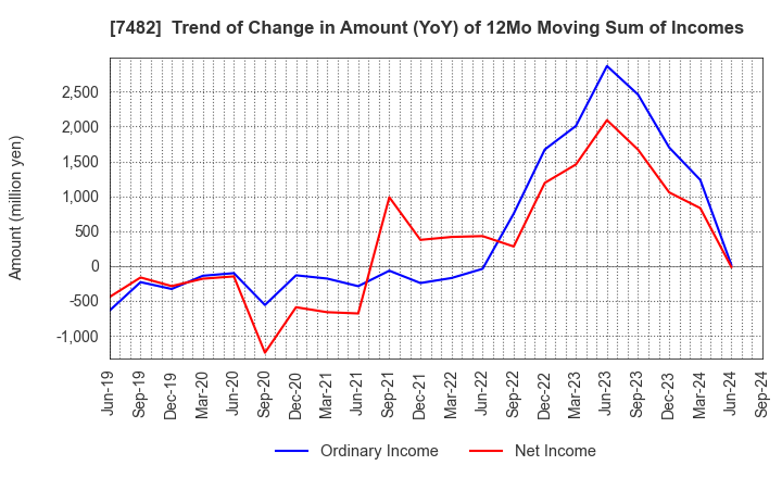 7482 SHIMOJIMA Co.,Ltd.: Trend of Change in Amount (YoY) of 12Mo Moving Sum of Incomes