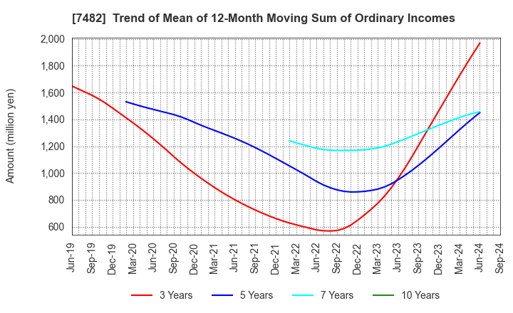 7482 SHIMOJIMA Co.,Ltd.: Trend of Mean of 12-Month Moving Sum of Ordinary Incomes