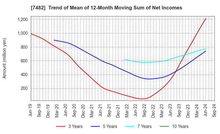 7482 SHIMOJIMA Co.,Ltd.: Trend of Mean of 12-Month Moving Sum of Net Incomes