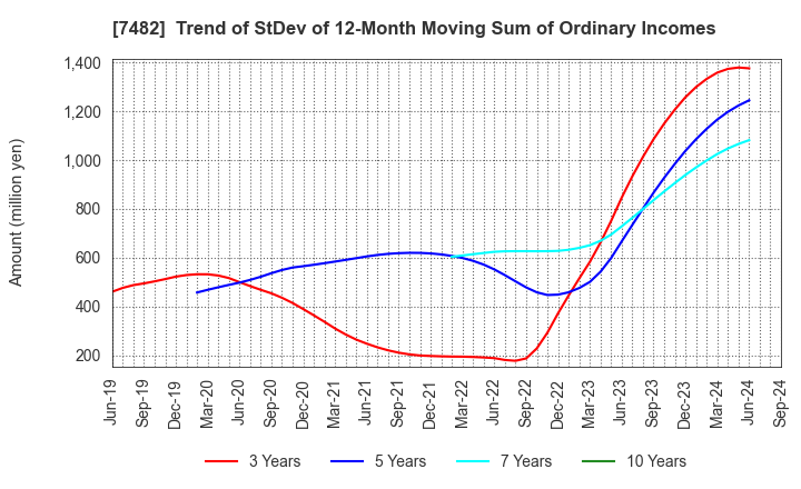 7482 SHIMOJIMA Co.,Ltd.: Trend of StDev of 12-Month Moving Sum of Ordinary Incomes