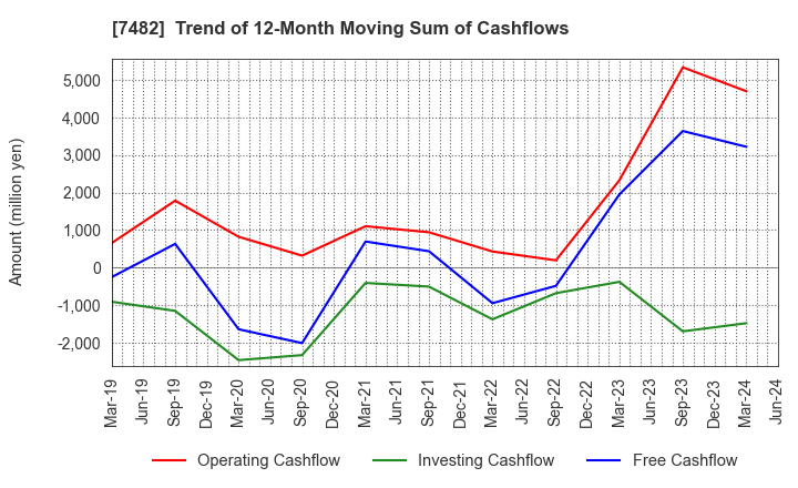 7482 SHIMOJIMA Co.,Ltd.: Trend of 12-Month Moving Sum of Cashflows