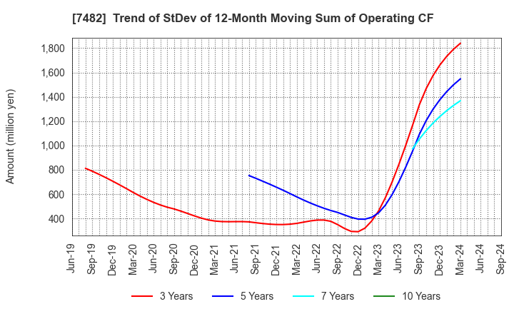 7482 SHIMOJIMA Co.,Ltd.: Trend of StDev of 12-Month Moving Sum of Operating CF